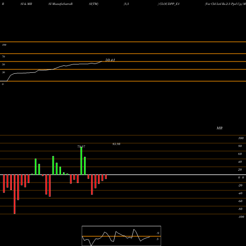 RSI & MRSI charts Var Cld Ltd Rs.2.5 Ppd Up CLOUDPP_E1 share NSE Stock Exchange 