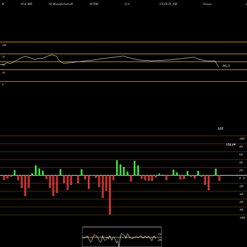 RSI & MRSI charts Varanium Cloud Limited CLOUD_SM share NSE Stock Exchange 