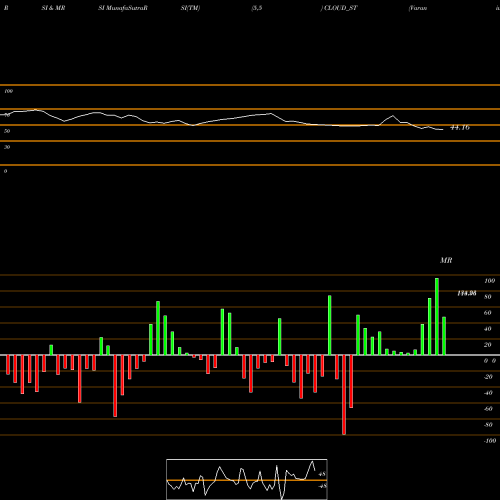 RSI & MRSI charts Varanium Cloud Limited CLOUD_ST share NSE Stock Exchange 