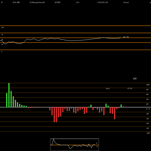 RSI & MRSI charts Varanium Cloud Limited CLOUD_SZ share NSE Stock Exchange 