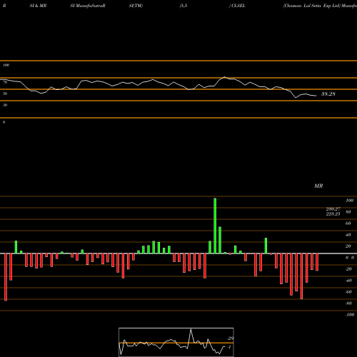 RSI & MRSI charts Chaman Lal Setia Exp Ltd CLSEL share NSE Stock Exchange 