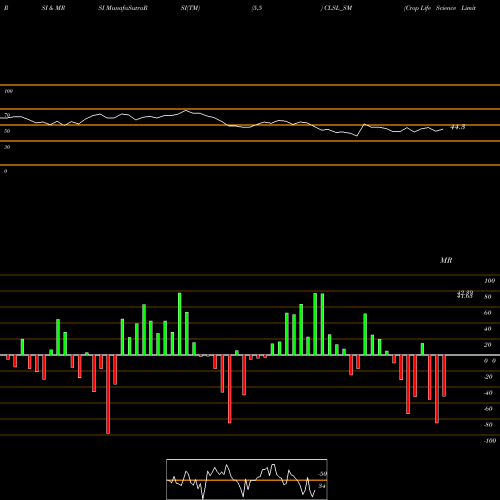 RSI & MRSI charts Crop Life Science Limited CLSL_SM share NSE Stock Exchange 