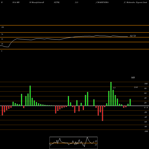RSI & MRSI charts C. Mahendra Exports Limited CMAHENDRA share NSE Stock Exchange 