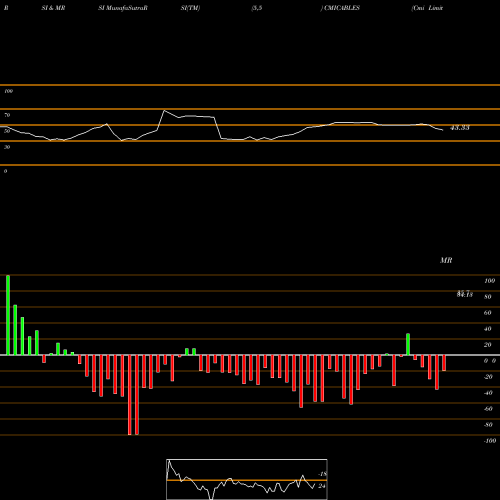 RSI & MRSI charts Cmi Limited CMICABLES share NSE Stock Exchange 