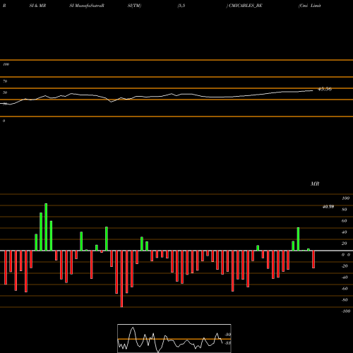 RSI & MRSI charts Cmi Limited CMICABLES_BE share NSE Stock Exchange 