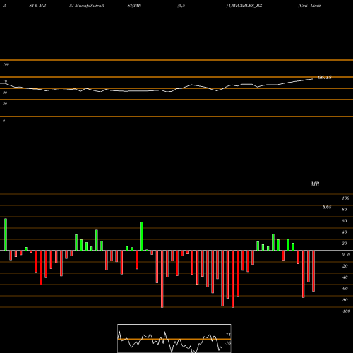 RSI & MRSI charts Cmi Limited CMICABLES_BZ share NSE Stock Exchange 