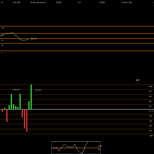 RSI & MRSI charts Caliber Mining And Log L CMLL share NSE Stock Exchange 
