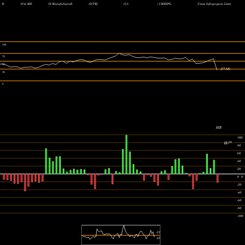 RSI & MRSI charts Cmm Infraprojects Limited CMMIPL share NSE Stock Exchange 