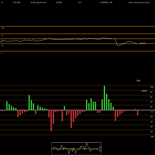 RSI & MRSI charts Cmm Infraprojects Limited CMMIPL_SM share NSE Stock Exchange 