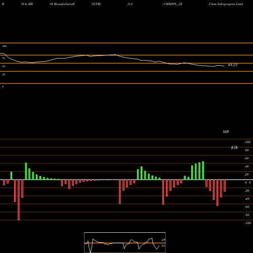 RSI & MRSI charts Cmm Infraprojects Limited CMMIPL_SZ share NSE Stock Exchange 