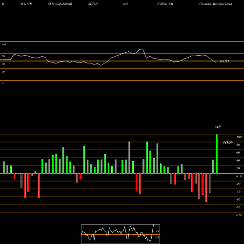 RSI & MRSI charts Chaman Metallics Limited CMNL_SM share NSE Stock Exchange 