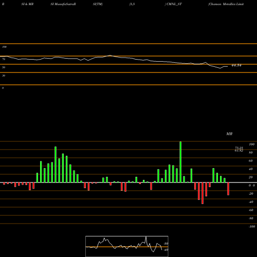 RSI & MRSI charts Chaman Metallics Limited CMNL_ST share NSE Stock Exchange 