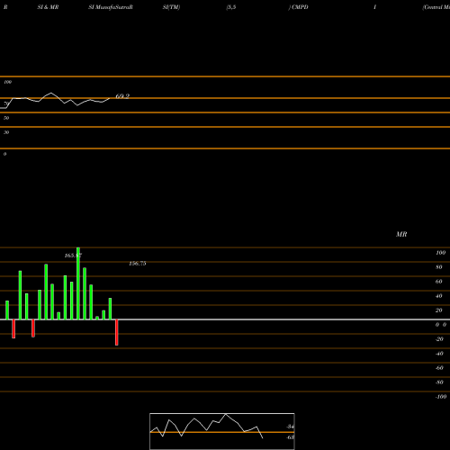 RSI & MRSI charts Central Mine P N D Inst L CMPDI share NSE Stock Exchange 