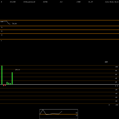 RSI & MRSI charts Cyber Media Res & Ser Ltd CMRSL_ST share NSE Stock Exchange 