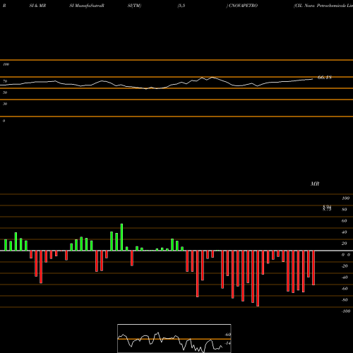 RSI & MRSI charts CIL Nova Petrochemicals Limited CNOVAPETRO share NSE Stock Exchange 