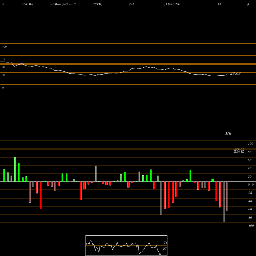 RSI & MRSI charts Coal India Limited COALINDIA share NSE Stock Exchange 