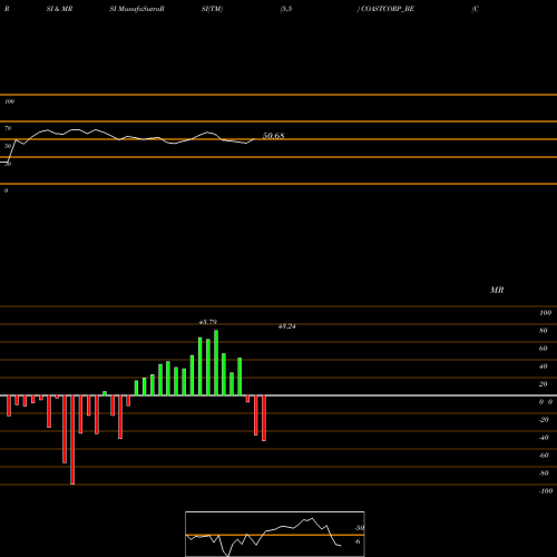 RSI & MRSI charts Coastal Corporation Ltd COASTCORP_BE share NSE Stock Exchange 