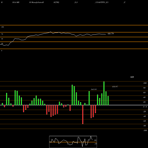 RSI & MRSI charts Coastal Rs. 7.50 Ppd Up COASTPP1_E1 share NSE Stock Exchange 