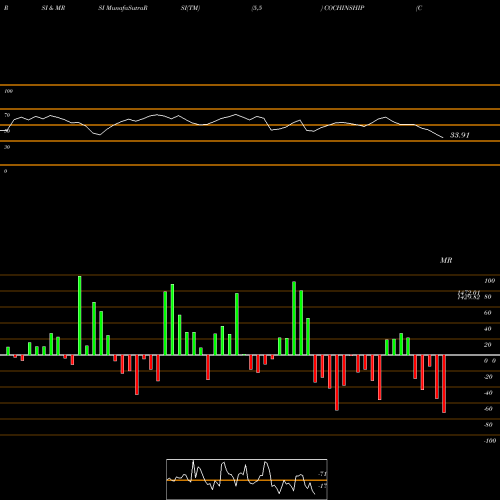 RSI & MRSI charts Cochin Shipyard Limited COCHINSHIP share NSE Stock Exchange 