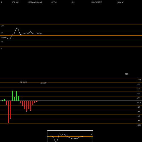 RSI & MRSI charts John Cockerill India Ltd. COCKERILL share NSE Stock Exchange 