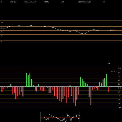 RSI & MRSI charts Coffee Day Enterprise Ltd COFFEEDAY_BE share NSE Stock Exchange 