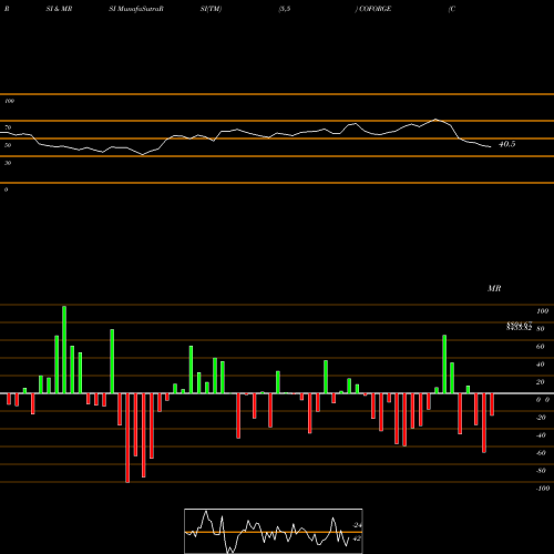 RSI & MRSI charts Coforge Limited COFORGE share NSE Stock Exchange 
