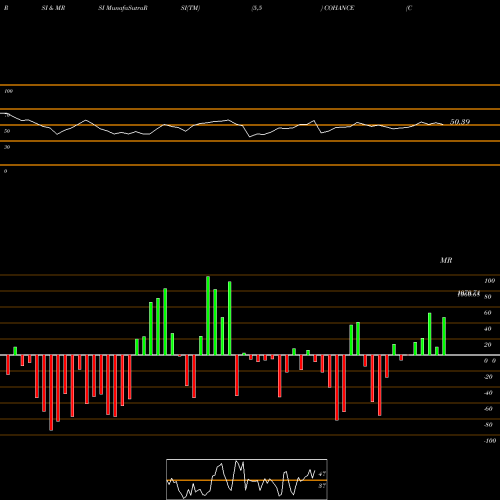 RSI & MRSI charts Cohance Lifesciences Ltd COHANCE share NSE Stock Exchange 