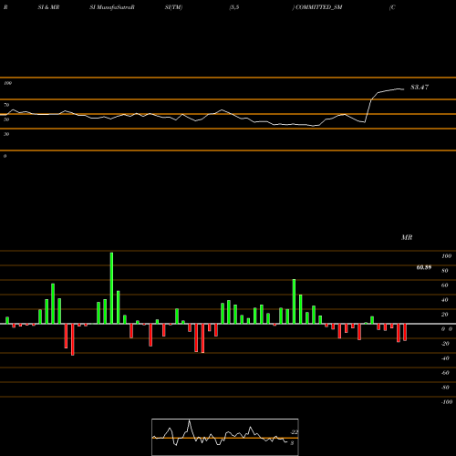 RSI & MRSI charts Committed Cargo Care Ltd COMMITTED_SM share NSE Stock Exchange 