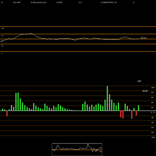 RSI & MRSI charts Committed Cargo Care Ltd COMMITTED_ST share NSE Stock Exchange 