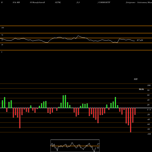 RSI & MRSI charts Icicipramc - Icicicommo COMMOIETF share NSE Stock Exchange 