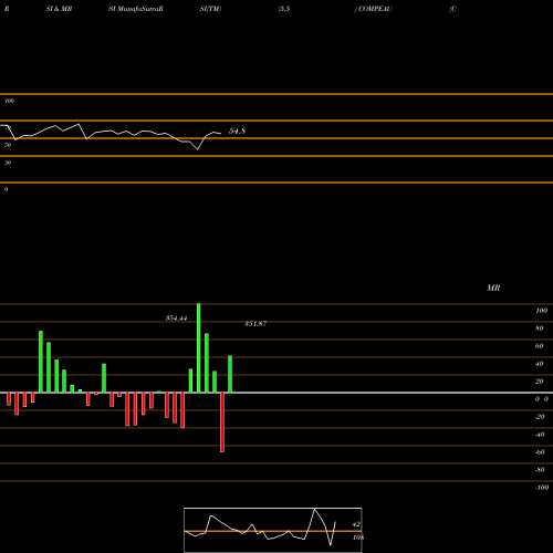 RSI & MRSI charts Competent Automob Co. L COMPEAU share NSE Stock Exchange 