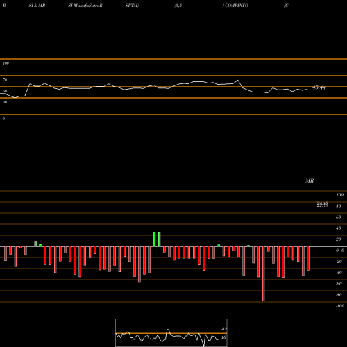 RSI & MRSI charts Compuage Info. COMPINFO share NSE Stock Exchange 