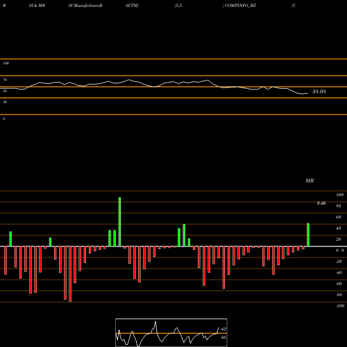 RSI & MRSI charts Compuage Infocom Ltd COMPINFO_BZ share NSE Stock Exchange 
