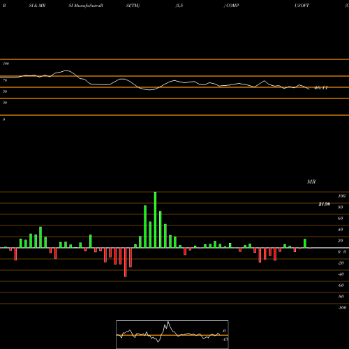 RSI & MRSI charts Compucom Software Limited COMPUSOFT share NSE Stock Exchange 