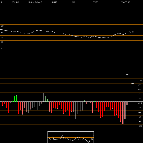 RSI & MRSI charts Compucom Software Ltd COMPUSOFT_BE share NSE Stock Exchange 
