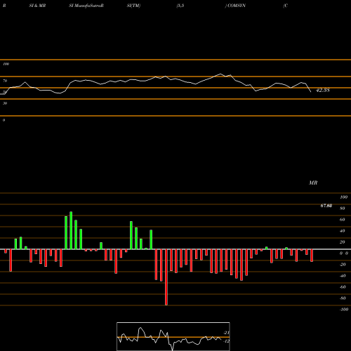 RSI & MRSI charts Commercial Syn Bags Ltd COMSYN share NSE Stock Exchange 
