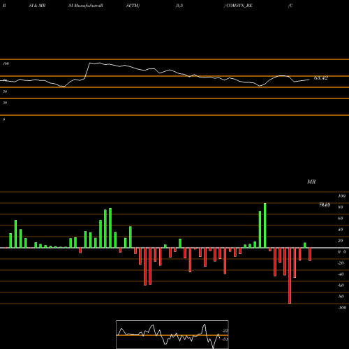 RSI & MRSI charts Commercial Syn Bags Ltd COMSYN_BE share NSE Stock Exchange 