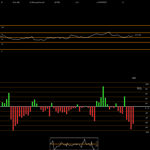 RSI & MRSI charts Confidence Petro Ind Ltd. CONFIPET share NSE Stock Exchange 