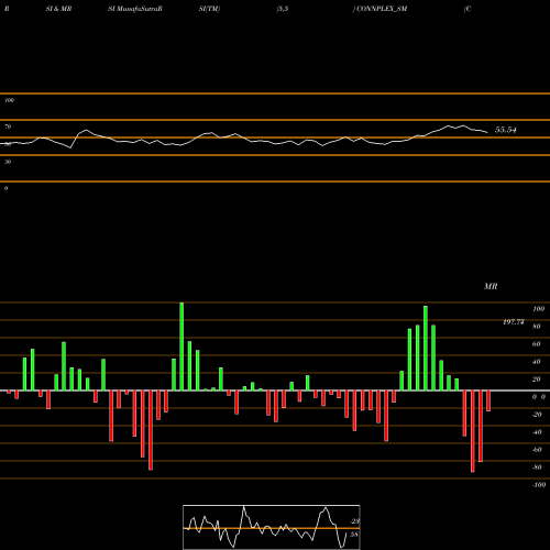 RSI & MRSI charts Connplex Cinemas Limited CONNPLEX_SM share NSE Stock Exchange 