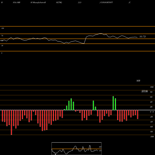 RSI & MRSI charts Consolidated Finvest & Holdings Limited CONSOFINVT share NSE Stock Exchange 