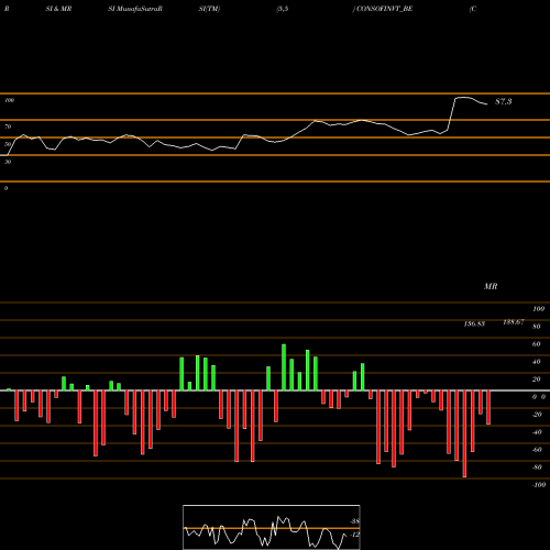 RSI & MRSI charts Conso. Fin. & Hold. Ltd. CONSOFINVT_BE share NSE Stock Exchange 