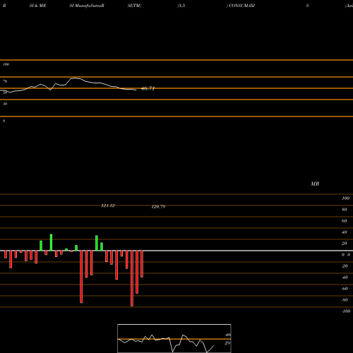 RSI & MRSI charts Axisamc-consumaxis CONSUMAXIS share NSE Stock Exchange 