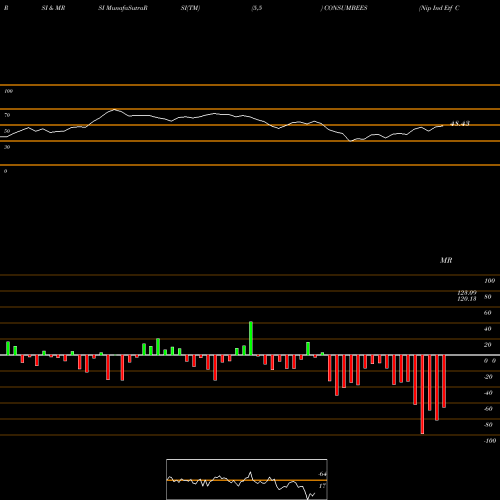 RSI & MRSI charts Nip Ind Etf Consumption CONSUMBEES share NSE Stock Exchange 