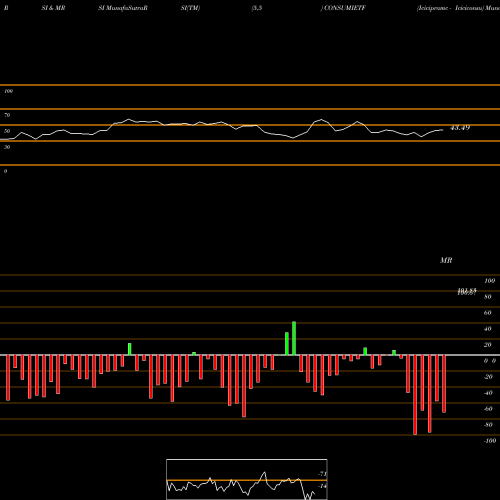 RSI & MRSI charts Icicipramc - Iciciconsu CONSUMIETF share NSE Stock Exchange 