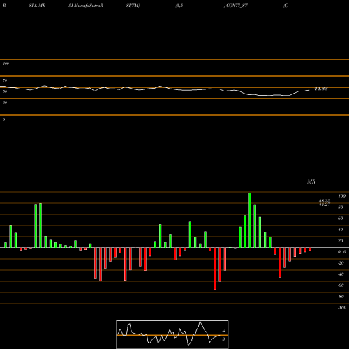RSI & MRSI charts Continental Seed Chem Ltd CONTI_ST share NSE Stock Exchange 