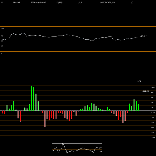 RSI & MRSI charts Cool Caps Industries Ltd COOLCAPS_SM share NSE Stock Exchange 