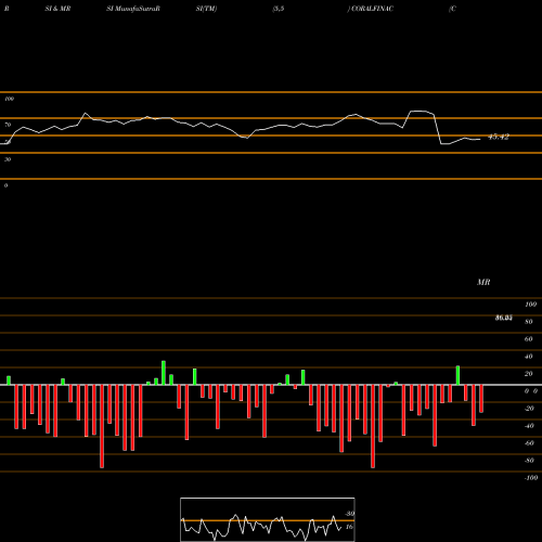 RSI & MRSI charts Coral India Fin. CORALFINAC share NSE Stock Exchange 