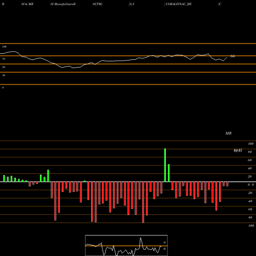 RSI & MRSI charts Coral India Fin & Hous Lt CORALFINAC_BE share NSE Stock Exchange 