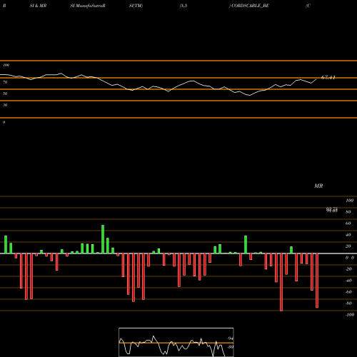 RSI & MRSI charts Cords Cable Indus Ltd. CORDSCABLE_BE share NSE Stock Exchange 