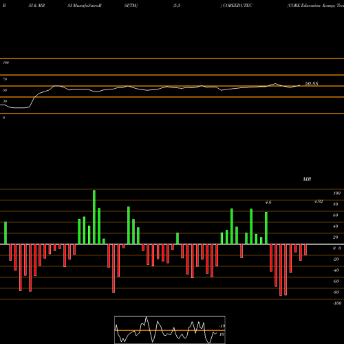 RSI & MRSI charts CORE Education & Technologies Limited COREEDUTEC share NSE Stock Exchange 